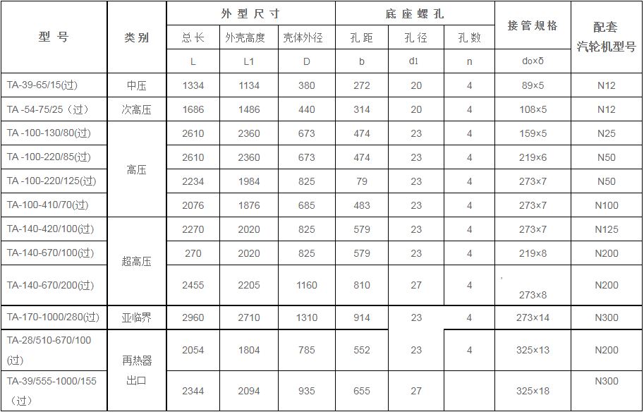 鍋爐過熱器安全門消聲器規(guī)格型號技術(shù)參數(shù)（TA系列、過熱蒸汽用）